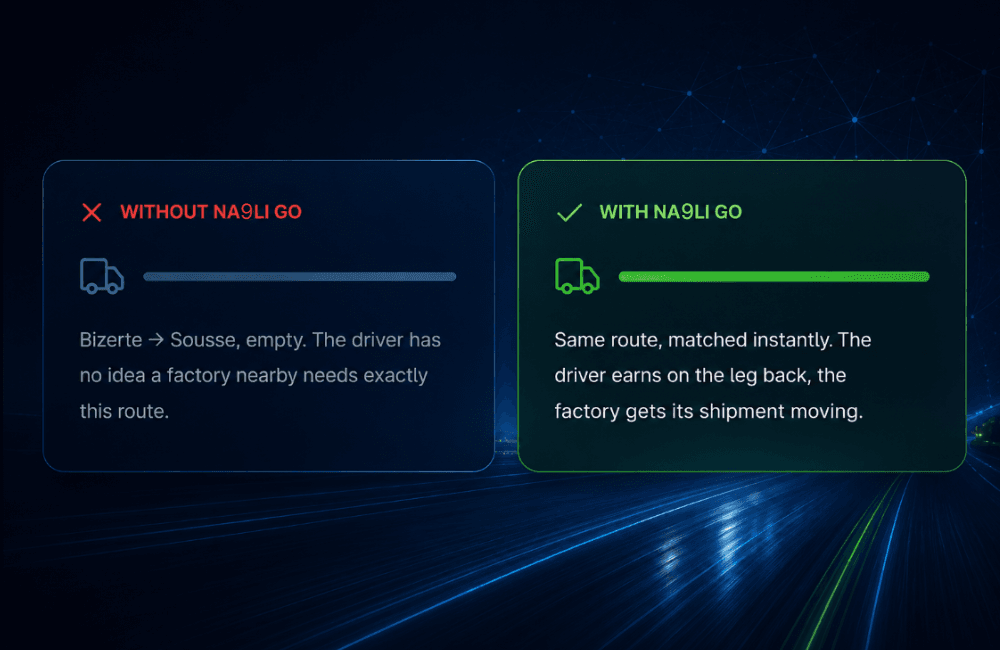 Comparison: without Na9li Go a truck drives an empty return leg; with Na9li Go the same route is matched instantly
